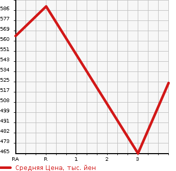 Аукционная статистика: График изменения цены MITSUBISHI FUSO 2004 FS54JVY в зависимости от аукционных оценок