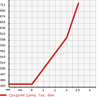 Аукционная статистика: График изменения цены MITSUBISHI FUSO SUPER GREAT 2000 FS54JVZ в зависимости от аукционных оценок