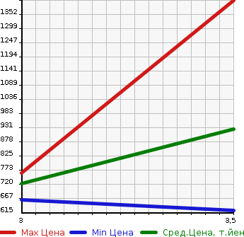 Аукционная статистика: График изменения цены MITSUBISHI FUSO SUPER GREAT 2001 FS54JVZ в зависимости от аукционных оценок