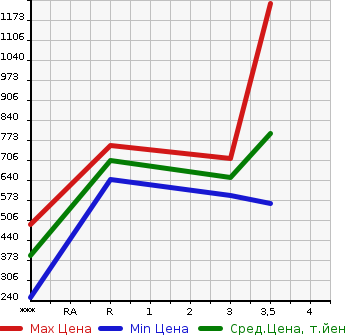 Аукционная статистика: График изменения цены MITSUBISHI FUSO SUPER GREAT 2002 FS54JVZ в зависимости от аукционных оценок