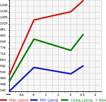 Аукционная статистика: График изменения цены MITSUBISHI FUSO SUPER GREAT 2003 FS54JVZ в зависимости от аукционных оценок