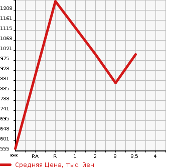 Аукционная статистика: График изменения цены MITSUBISHI FUSO SUPER GREAT 2004 FS54JVZ в зависимости от аукционных оценок