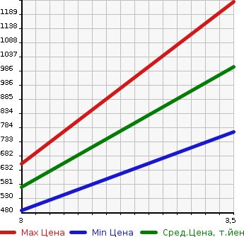 Аукционная статистика: График изменения цены MITSUBISHI FUSO 2000 FS54JVZ в зависимости от аукционных оценок