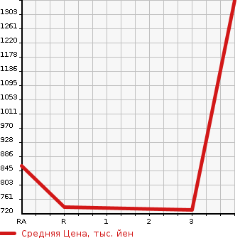 Аукционная статистика: График изменения цены MITSUBISHI FUSO 2004 FS54JVZ в зависимости от аукционных оценок