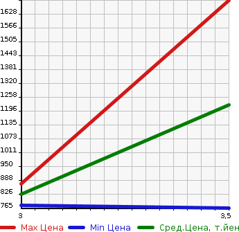 Аукционная статистика: График изменения цены MITSUBISHI FUSO SUPER GREAT 2007 FS54JY в зависимости от аукционных оценок