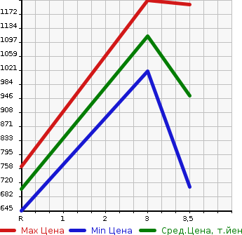 Аукционная статистика: График изменения цены MITSUBISHI FUSO SUPER GREAT 2008 FS54JY в зависимости от аукционных оценок