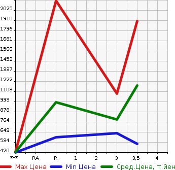 Аукционная статистика: График изменения цены MITSUBISHI FUSO SUPER GREAT 2009 FS54JZ в зависимости от аукционных оценок