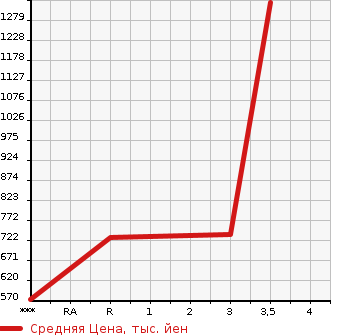 Аукционная статистика: График изменения цены MITSUBISHI FUSO SUPER GREAT 2010 FS54JZ в зависимости от аукционных оценок