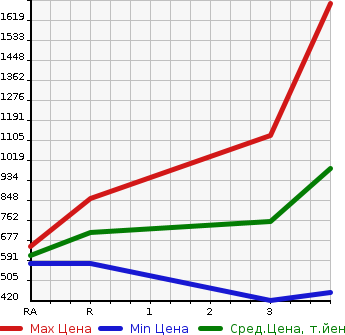 Аукционная статистика: График изменения цены MITSUBISHI FUSO 2008 FS54JZ в зависимости от аукционных оценок