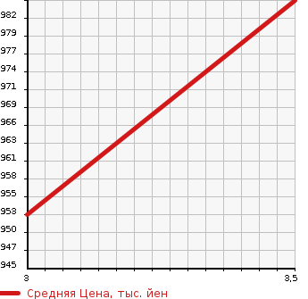 Аукционная статистика: График изменения цены MITSUBISHI AERO STAR 2011 FS54VZ в зависимости от аукционных оценок