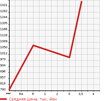 Аукционная статистика: График изменения цены MITSUBISHI FUSO SUPER GREAT 2011 FS54VZ в зависимости от аукционных оценок