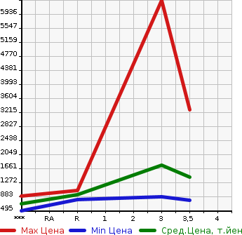 Аукционная статистика: График изменения цены MITSUBISHI FUSO SUPER GREAT 2013 FS54VZ в зависимости от аукционных оценок