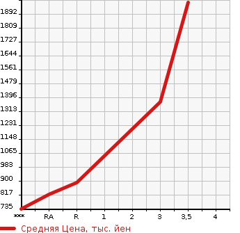 Аукционная статистика: График изменения цены MITSUBISHI FUSO SUPER GREAT 2014 FS54VZ в зависимости от аукционных оценок