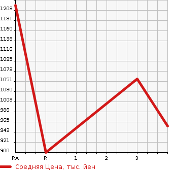 Аукционная статистика: График изменения цены MITSUBISHI FUSO 2012 FS54VZ в зависимости от аукционных оценок