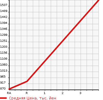 Аукционная статистика: График изменения цены MITSUBISHI FUSO 2014 FS54VZ в зависимости от аукционных оценок