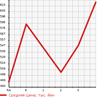 Аукционная статистика: График изменения цены MITSUBISHI FUSO SUPER GREAT 2004 FS55JVZ в зависимости от аукционных оценок