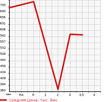 Аукционная статистика: График изменения цены MITSUBISHI FUSO SUPER GREAT 2005 FS55JVZ в зависимости от аукционных оценок