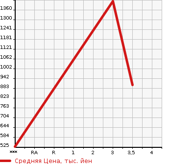 Аукционная статистика: График изменения цены MITSUBISHI FUSO SUPER GREAT 2008 FS55JZ в зависимости от аукционных оценок
