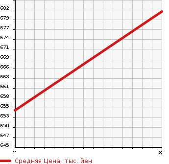 Аукционная статистика: График изменения цены MITSUBISHI FUSO SUPER GREAT 2009 FS55JZ в зависимости от аукционных оценок
