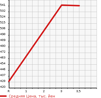 Аукционная статистика: График изменения цены MITSUBISHI FUSO 2006 FS55JZ в зависимости от аукционных оценок