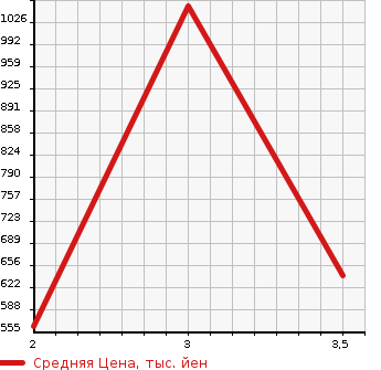 Аукционная статистика: График изменения цены MITSUBISHI FUSO 2009 FS55JZ в зависимости от аукционных оценок