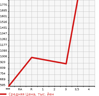 Аукционная статистика: График изменения цены MITSUBISHI FUSO SUPER GREAT 2012 FS55VZ в зависимости от аукционных оценок