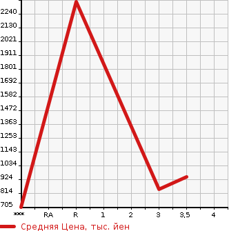 Аукционная статистика: График изменения цены MITSUBISHI FUSO SUPER GREAT 2013 FS55VZ в зависимости от аукционных оценок