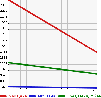 Аукционная статистика: График изменения цены MITSUBISHI FUSO 2012 FS55VZ в зависимости от аукционных оценок
