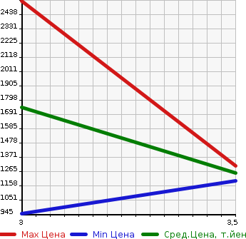 Аукционная статистика: График изменения цены MITSUBISHI FUSO SUPER GREAT 2015 FS65VZ в зависимости от аукционных оценок