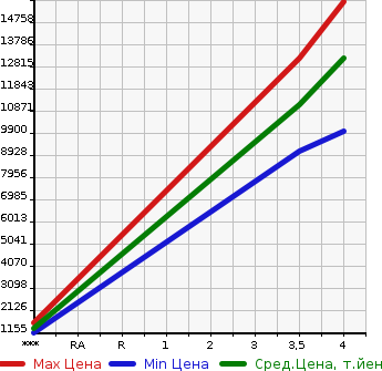 Аукционная статистика: График изменения цены MITSUBISHI FUSO SUPER GREAT 2020 FS74HZ в зависимости от аукционных оценок