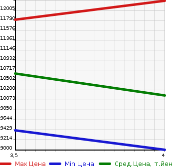 Аукционная статистика: График изменения цены MITSUBISHI FUSO 2022 FS74HZ в зависимости от аукционных оценок