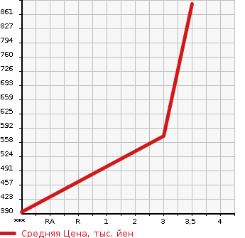 Аукционная статистика: График изменения цены MITSUBISHI FUSO SUPER GREAT 2003 FT50JNY в зависимости от аукционных оценок