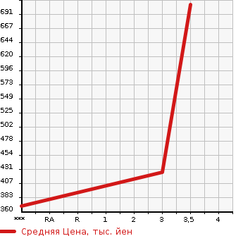 Аукционная статистика: График изменения цены MITSUBISHI FUSO SUPER GREAT 2005 FT50JNY в зависимости от аукционных оценок