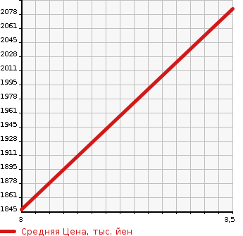 Аукционная статистика: График изменения цены MITSUBISHI FUSO SUPER GREAT 1998 FT517NY в зависимости от аукционных оценок