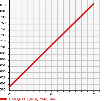 Аукционная статистика: График изменения цены MITSUBISHI FUSO 1995 FU419MZ в зависимости от аукционных оценок