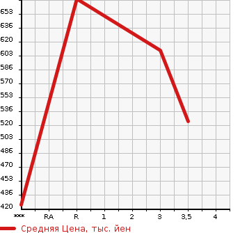 Аукционная статистика: График изменения цены MITSUBISHI FUSO SUPER GREAT 2004 FU50JNY в зависимости от аукционных оценок
