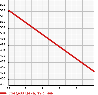 Аукционная статистика: График изменения цены MITSUBISHI FUSO 2004 FU50JNY в зависимости от аукционных оценок