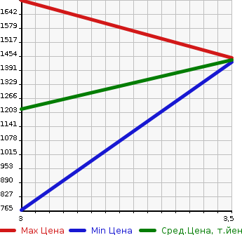 Аукционная статистика: График изменения цены MITSUBISHI FUSO SUPER GREAT 2003 FU50JTY в зависимости от аукционных оценок