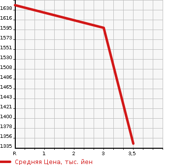 Аукционная статистика: График изменения цены MITSUBISHI FUSO SUPER GREAT 2003 FU50JTZ в зависимости от аукционных оценок