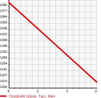 Аукционная статистика: График изменения цены MITSUBISHI FUSO SUPER GREAT 2004 FU50JUZ в зависимости от аукционных оценок