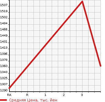 Аукционная статистика: График изменения цены MITSUBISHI FUSO 2004 FU50JUZ в зависимости от аукционных оценок