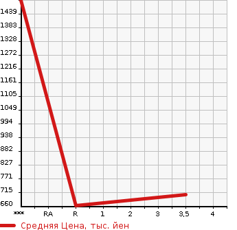 Аукционная статистика: График изменения цены MITSUBISHI FUSO SUPER GREAT 2008 FU50JY в зависимости от аукционных оценок