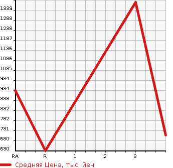 Аукционная статистика: График изменения цены MITSUBISHI FUSO 2008 FU50JY в зависимости от аукционных оценок