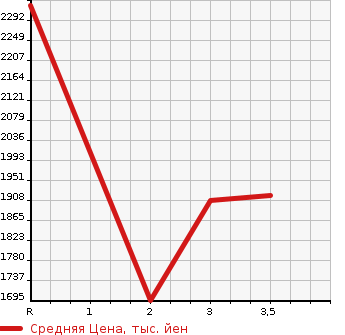 Аукционная статистика: График изменения цены MITSUBISHI FUSO SUPER GREAT 2008 FU50JZ в зависимости от аукционных оценок