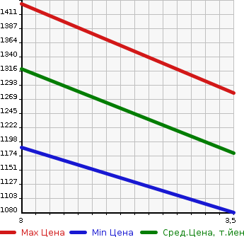 Аукционная статистика: График изменения цены MITSUBISHI FUSO SUPER GREAT 2003 FU54JTZ в зависимости от аукционных оценок
