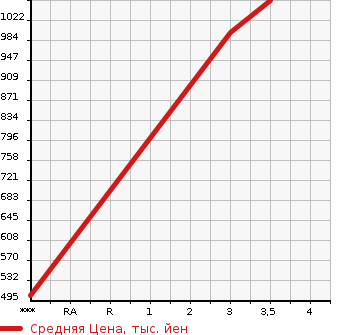 Аукционная статистика: График изменения цены MITSUBISHI FUSO SUPER GREAT 2001 FU54JUZ в зависимости от аукционных оценок
