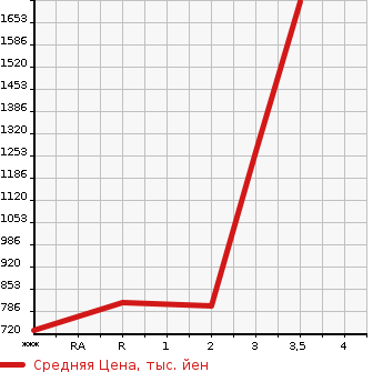 Аукционная статистика: График изменения цены MITSUBISHI FUSO SUPER GREAT 2003 FU54JUZ в зависимости от аукционных оценок
