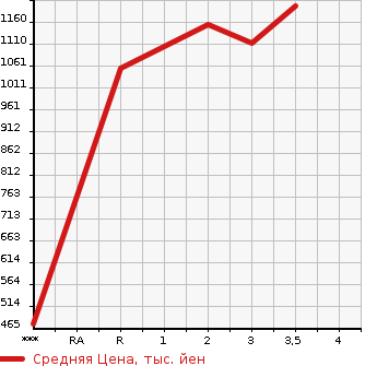 Аукционная статистика: График изменения цены MITSUBISHI FUSO SUPER GREAT 2004 FU54JUZ в зависимости от аукционных оценок
