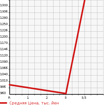 Аукционная статистика: График изменения цены MITSUBISHI FUSO 2003 FU54JUZ в зависимости от аукционных оценок