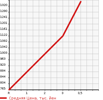 Аукционная статистика: График изменения цены MITSUBISHI FUSO 2005 FU54JUZ в зависимости от аукционных оценок